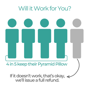 Diagram showing 4 in 5 keep their Pyramid Pillow.