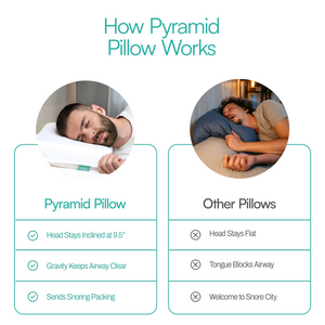 Comparison of Pyramid Pillow and other pillows with text explaining benefits.